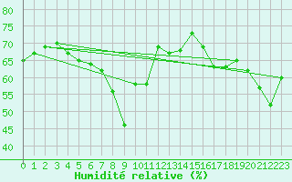 Courbe de l'humidit relative pour Ajaccio - Campo dell'Oro (2A)