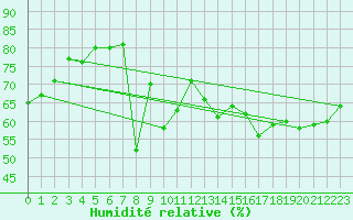 Courbe de l'humidit relative pour Vars - Col de Jaffueil (05)