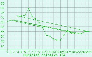 Courbe de l'humidit relative pour Deux-Verges (15)