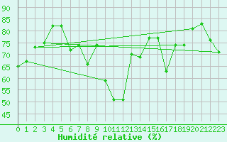 Courbe de l'humidit relative pour Trieste