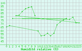 Courbe de l'humidit relative pour Tabarka