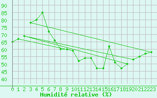 Courbe de l'humidit relative pour Bziers-Centre (34)