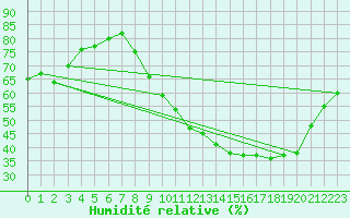 Courbe de l'humidit relative pour Albi (81)