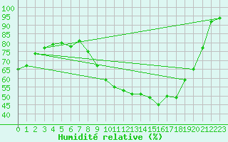 Courbe de l'humidit relative pour Dolembreux (Be)