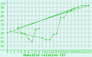 Courbe de l'humidit relative pour Varennes-le-Grand (71)