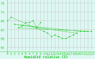 Courbe de l'humidit relative pour Blac (69)