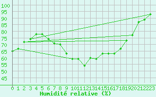 Courbe de l'humidit relative pour Westdorpe Aws