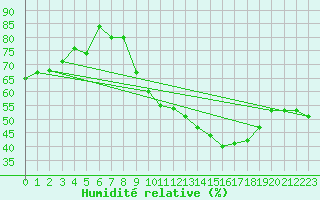 Courbe de l'humidit relative pour Mont-Saint-Vincent (71)