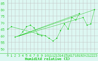 Courbe de l'humidit relative pour Ste (34)