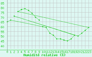 Courbe de l'humidit relative pour Dunkeswell Aerodrome