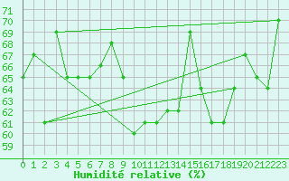 Courbe de l'humidit relative pour Beitostolen Ii