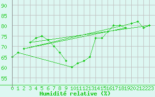 Courbe de l'humidit relative pour Svenska Hogarna