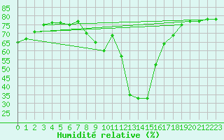 Courbe de l'humidit relative pour Klagenfurt