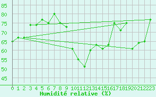 Courbe de l'humidit relative pour Vevey