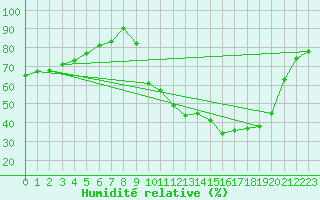 Courbe de l'humidit relative pour Varennes-le-Grand (71)