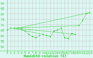 Courbe de l'humidit relative pour Lyngor Fyr