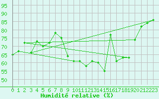 Courbe de l'humidit relative pour Vichy (03)