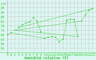 Courbe de l'humidit relative pour Mcon (71)