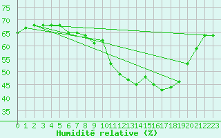 Courbe de l'humidit relative pour Kemijarvi Airport