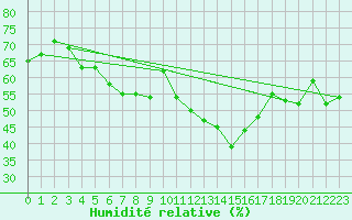 Courbe de l'humidit relative pour Ile du Levant (83)