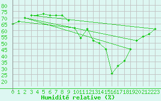 Courbe de l'humidit relative pour Renwez (08)