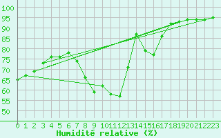 Courbe de l'humidit relative pour La Comella (And)