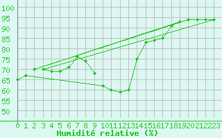 Courbe de l'humidit relative pour Plasencia