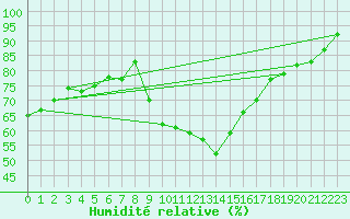 Courbe de l'humidit relative pour Harzgerode