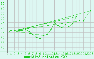 Courbe de l'humidit relative pour Cabestany (66)