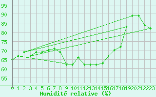 Courbe de l'humidit relative pour Obergurgl