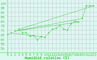 Courbe de l'humidit relative pour Sospel (06)