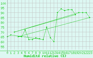 Courbe de l'humidit relative pour Andermatt