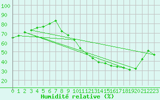 Courbe de l'humidit relative pour Courcouronnes (91)
