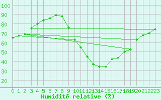 Courbe de l'humidit relative pour Remich (Lu)