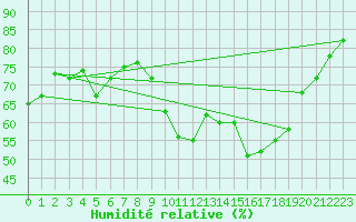 Courbe de l'humidit relative pour Albert-Bray (80)