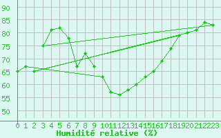 Courbe de l'humidit relative pour Prades-le-Lez - Le Viala (34)