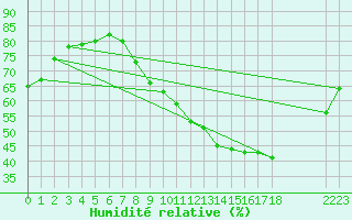 Courbe de l'humidit relative pour Saffr (44)