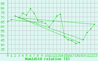 Courbe de l'humidit relative pour Toulon (83)