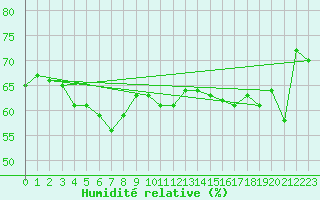 Courbe de l'humidit relative pour Vals