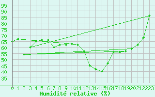 Courbe de l'humidit relative pour Berlin-Tempelhof