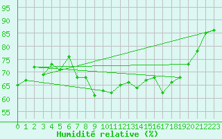 Courbe de l'humidit relative pour Calvi (2B)