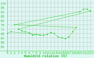 Courbe de l'humidit relative pour Le Bourget (93)