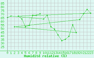 Courbe de l'humidit relative pour Larissa Airport