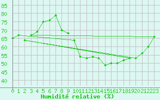 Courbe de l'humidit relative pour Lons-le-Saunier (39)