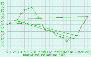Courbe de l'humidit relative pour Bourg-en-Bresse (01)