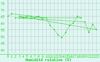 Courbe de l'humidit relative pour Saint-Vran (05)