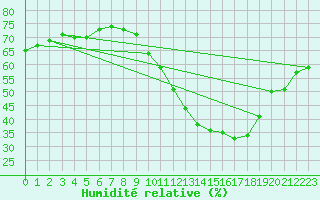 Courbe de l'humidit relative pour Montlimar (26)