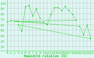 Courbe de l'humidit relative pour Pian Rosa (It)