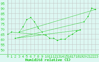 Courbe de l'humidit relative pour Nottingham Weather Centre