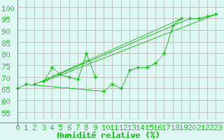 Courbe de l'humidit relative pour Berleburg, Bad-Stuen